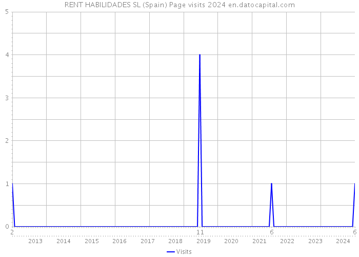 RENT HABILIDADES SL (Spain) Page visits 2024 