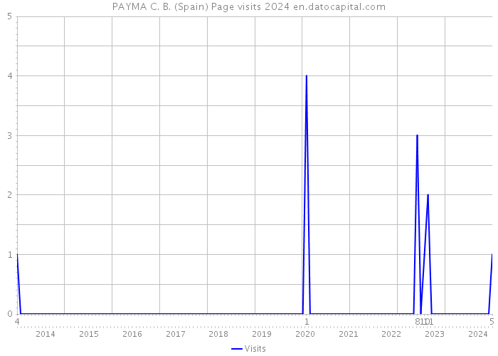 PAYMA C. B. (Spain) Page visits 2024 