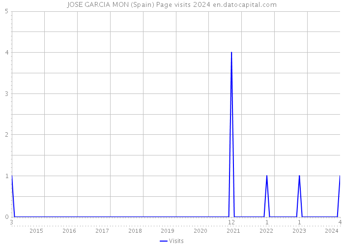 JOSE GARCIA MON (Spain) Page visits 2024 