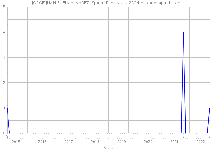 JORGE JUAN ZUFIA ALVAREZ (Spain) Page visits 2024 