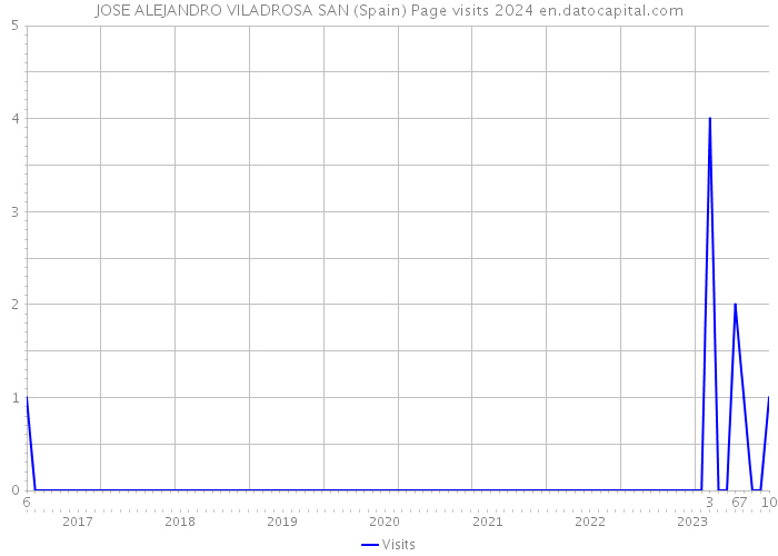 JOSE ALEJANDRO VILADROSA SAN (Spain) Page visits 2024 