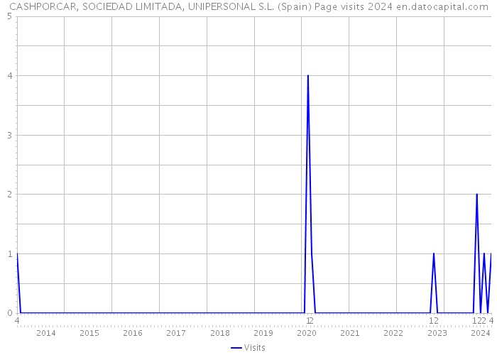 CASHPORCAR, SOCIEDAD LIMITADA, UNIPERSONAL S.L. (Spain) Page visits 2024 