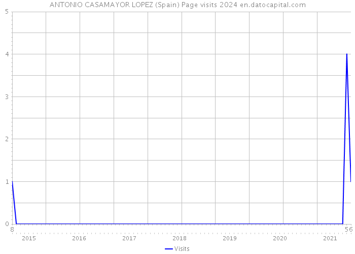 ANTONIO CASAMAYOR LOPEZ (Spain) Page visits 2024 