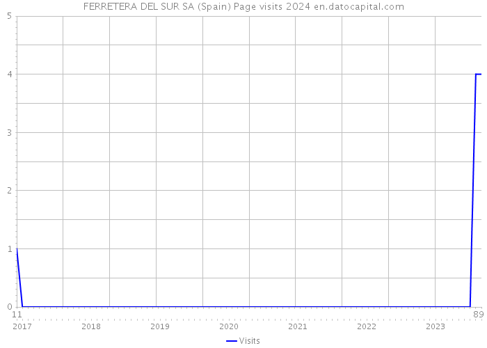 FERRETERA DEL SUR SA (Spain) Page visits 2024 