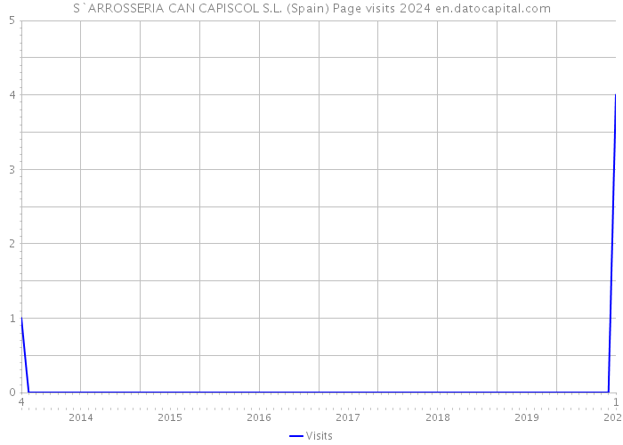 S`ARROSSERIA CAN CAPISCOL S.L. (Spain) Page visits 2024 