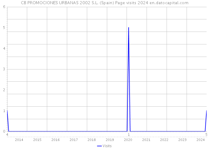 CB PROMOCIONES URBANAS 2002 S.L. (Spain) Page visits 2024 