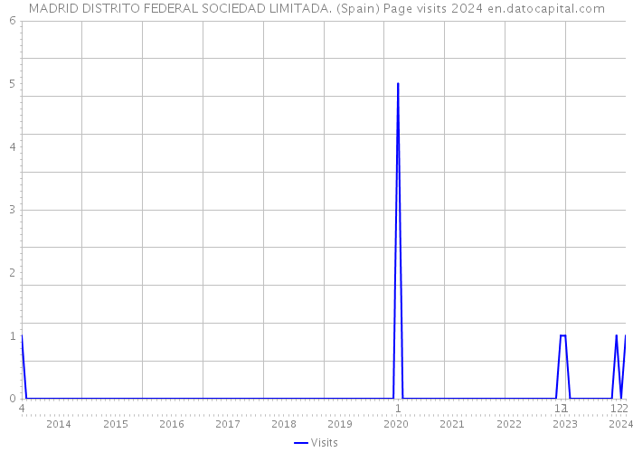 MADRID DISTRITO FEDERAL SOCIEDAD LIMITADA. (Spain) Page visits 2024 