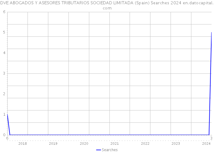 DVE ABOGADOS Y ASESORES TRIBUTARIOS SOCIEDAD LIMITADA (Spain) Searches 2024 