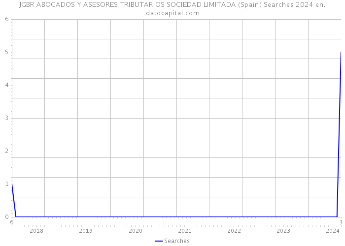 JGBR ABOGADOS Y ASESORES TRIBUTARIOS SOCIEDAD LIMITADA (Spain) Searches 2024 