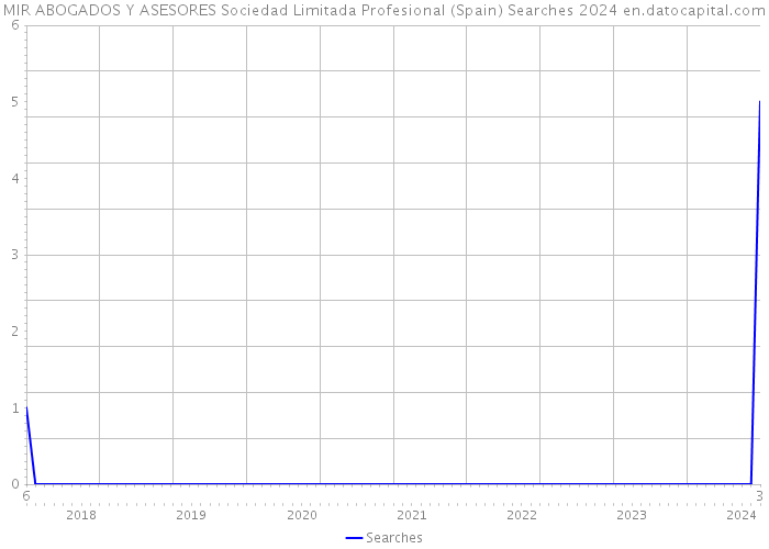 MIR ABOGADOS Y ASESORES Sociedad Limitada Profesional (Spain) Searches 2024 
