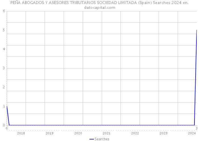 PEÑA ABOGADOS Y ASESORES TRIBUTARIOS SOCIEDAD LIMITADA (Spain) Searches 2024 