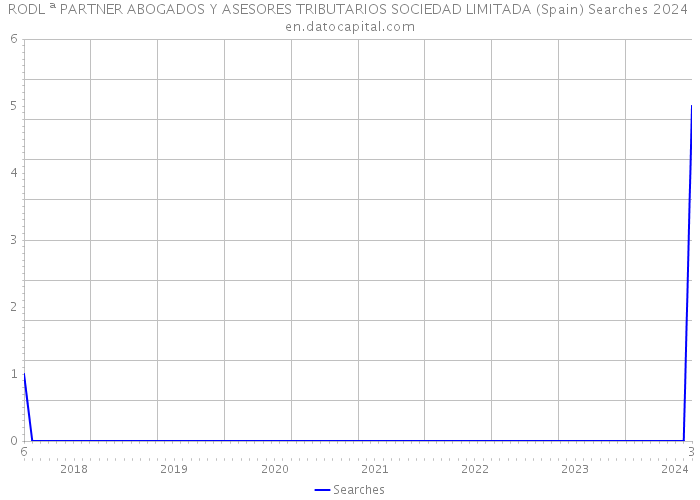 RODL ª PARTNER ABOGADOS Y ASESORES TRIBUTARIOS SOCIEDAD LIMITADA (Spain) Searches 2024 