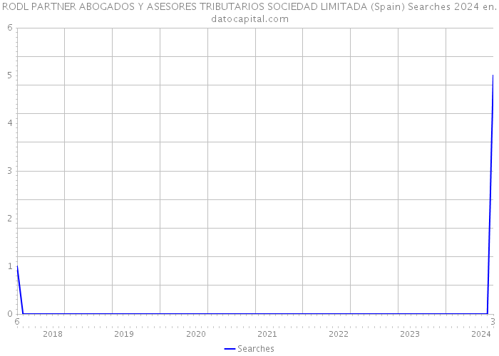 RODL PARTNER ABOGADOS Y ASESORES TRIBUTARIOS SOCIEDAD LIMITADA (Spain) Searches 2024 