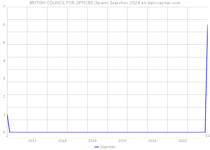 BRITISH COUNCIL FOR OFFICES (Spain) Searches 2024 