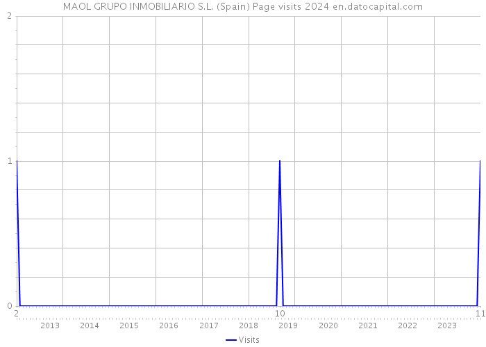 MAOL GRUPO INMOBILIARIO S.L. (Spain) Page visits 2024 