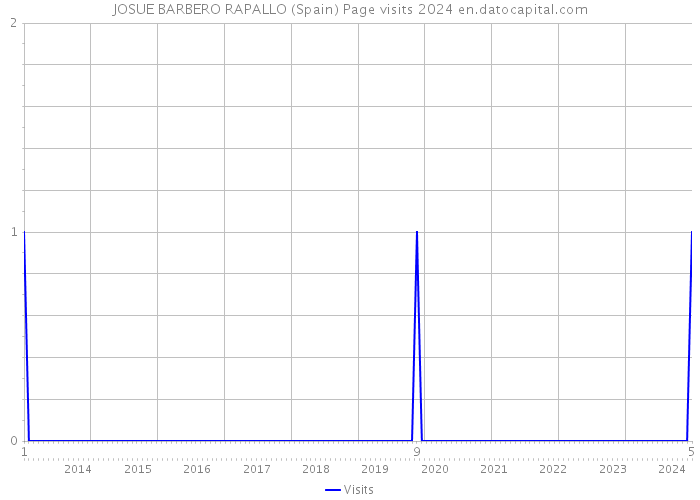 JOSUE BARBERO RAPALLO (Spain) Page visits 2024 