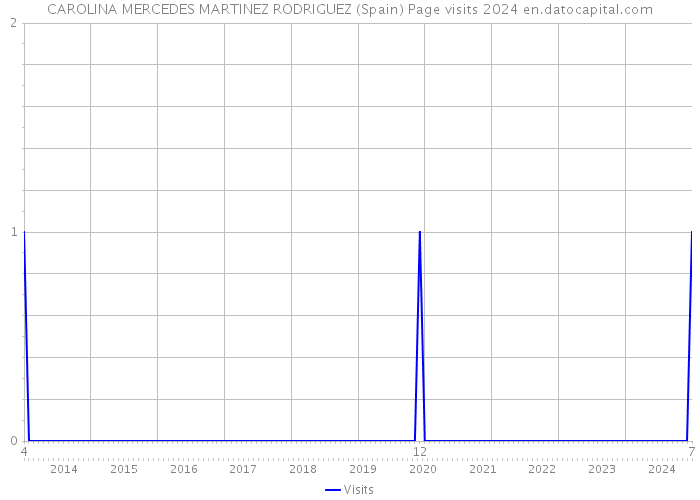 CAROLINA MERCEDES MARTINEZ RODRIGUEZ (Spain) Page visits 2024 