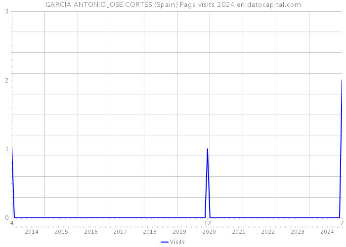 GARCIA ANTONIO JOSE CORTES (Spain) Page visits 2024 