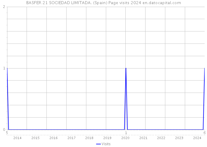 BASFER 21 SOCIEDAD LIMITADA. (Spain) Page visits 2024 