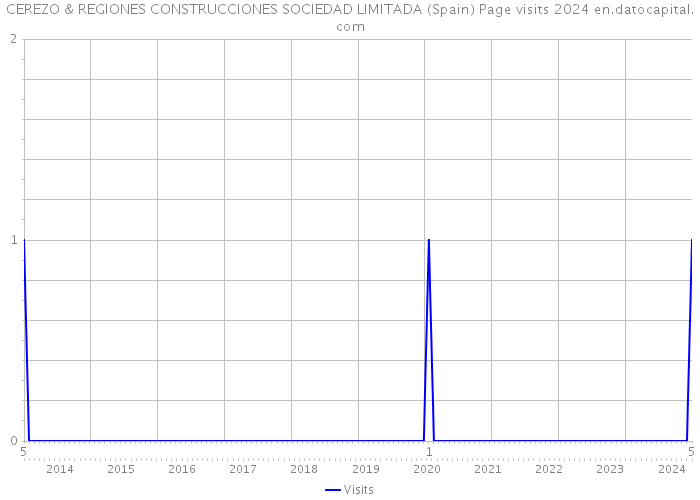 CEREZO & REGIONES CONSTRUCCIONES SOCIEDAD LIMITADA (Spain) Page visits 2024 