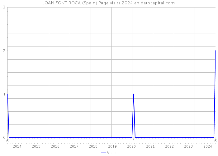 JOAN FONT ROCA (Spain) Page visits 2024 