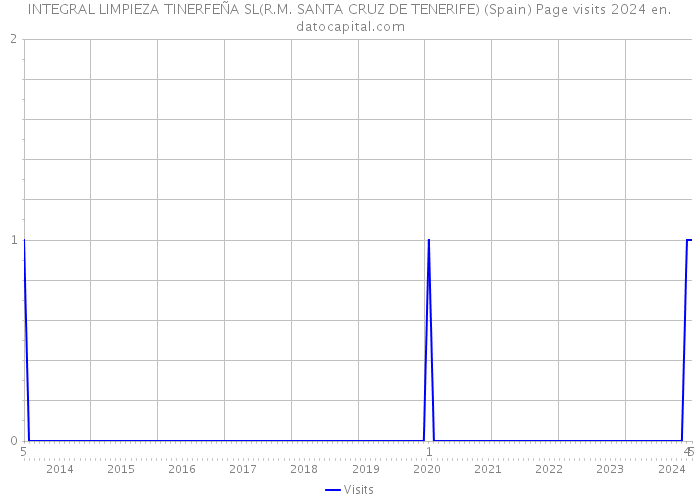 INTEGRAL LIMPIEZA TINERFEÑA SL(R.M. SANTA CRUZ DE TENERIFE) (Spain) Page visits 2024 