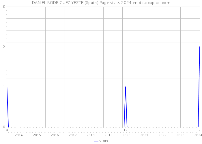 DANIEL RODRIGUEZ YESTE (Spain) Page visits 2024 