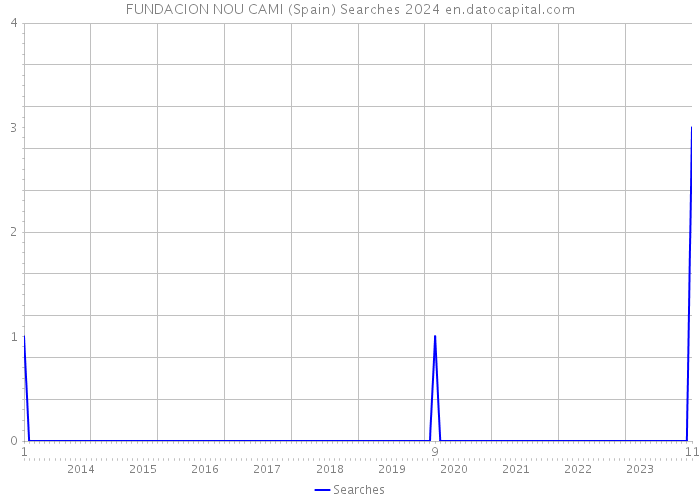 FUNDACION NOU CAMI (Spain) Searches 2024 