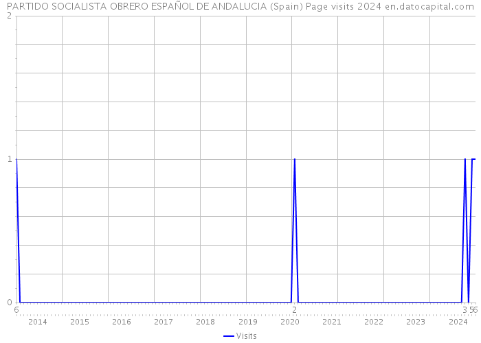 PARTIDO SOCIALISTA OBRERO ESPAÑOL DE ANDALUCIA (Spain) Page visits 2024 