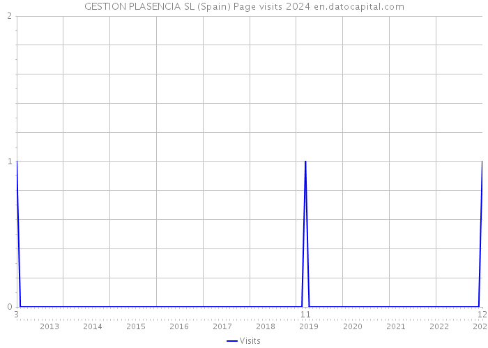 GESTION PLASENCIA SL (Spain) Page visits 2024 