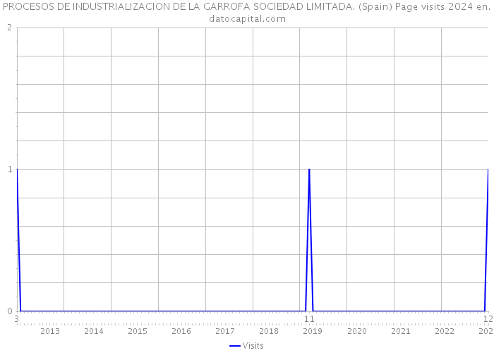 PROCESOS DE INDUSTRIALIZACION DE LA GARROFA SOCIEDAD LIMITADA. (Spain) Page visits 2024 