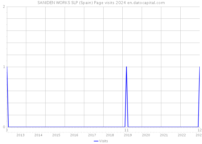 SANIDEN WORKS SLP (Spain) Page visits 2024 