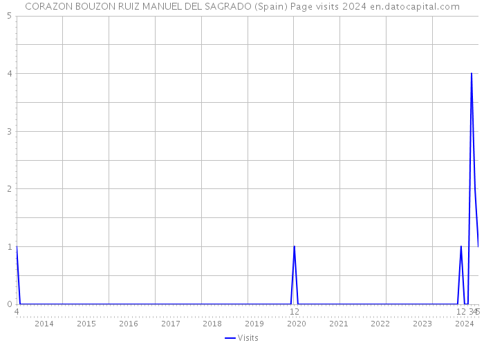 CORAZON BOUZON RUIZ MANUEL DEL SAGRADO (Spain) Page visits 2024 