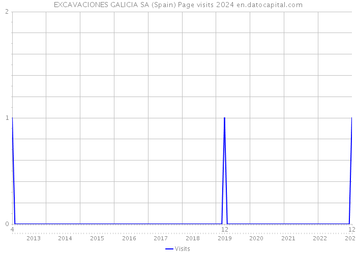 EXCAVACIONES GALICIA SA (Spain) Page visits 2024 