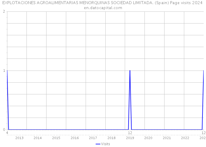 EXPLOTACIONES AGROALIMENTARIAS MENORQUINAS SOCIEDAD LIMITADA. (Spain) Page visits 2024 
