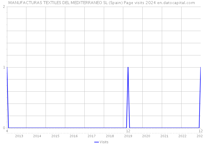 MANUFACTURAS TEXTILES DEL MEDITERRANEO SL (Spain) Page visits 2024 