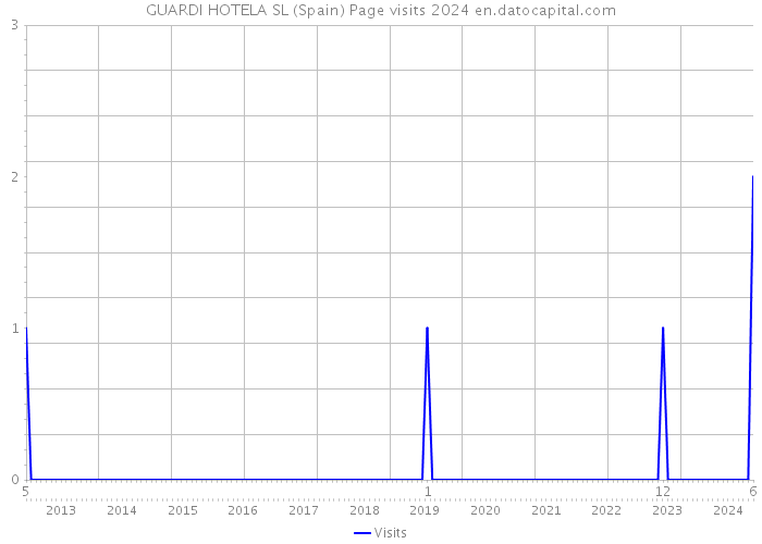GUARDI HOTELA SL (Spain) Page visits 2024 