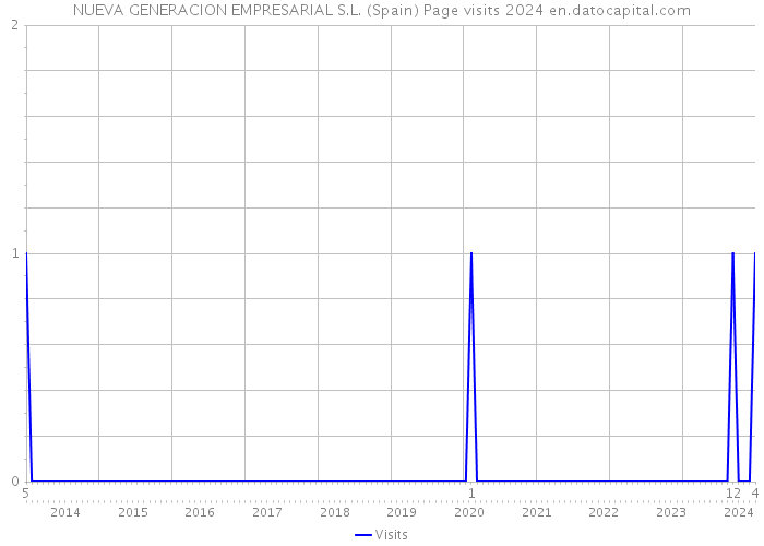 NUEVA GENERACION EMPRESARIAL S.L. (Spain) Page visits 2024 