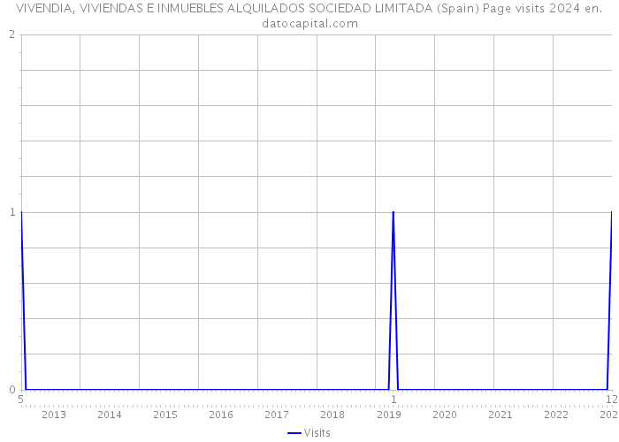 VIVENDIA, VIVIENDAS E INMUEBLES ALQUILADOS SOCIEDAD LIMITADA (Spain) Page visits 2024 