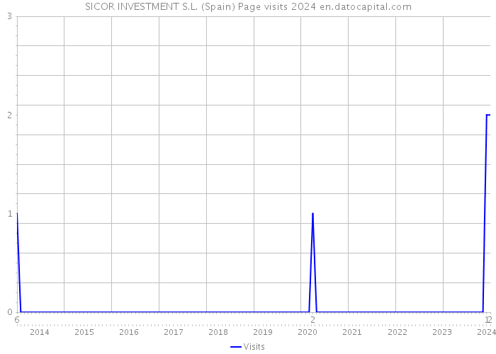 SICOR INVESTMENT S.L. (Spain) Page visits 2024 