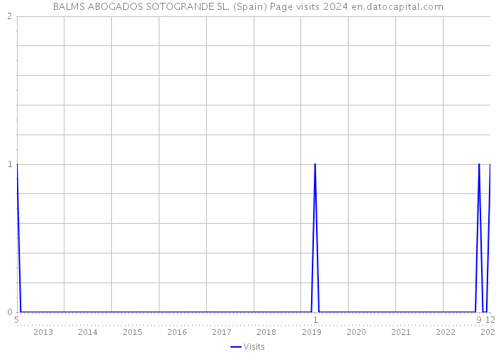 BALMS ABOGADOS SOTOGRANDE SL. (Spain) Page visits 2024 