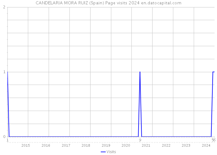 CANDELARIA MORA RUIZ (Spain) Page visits 2024 