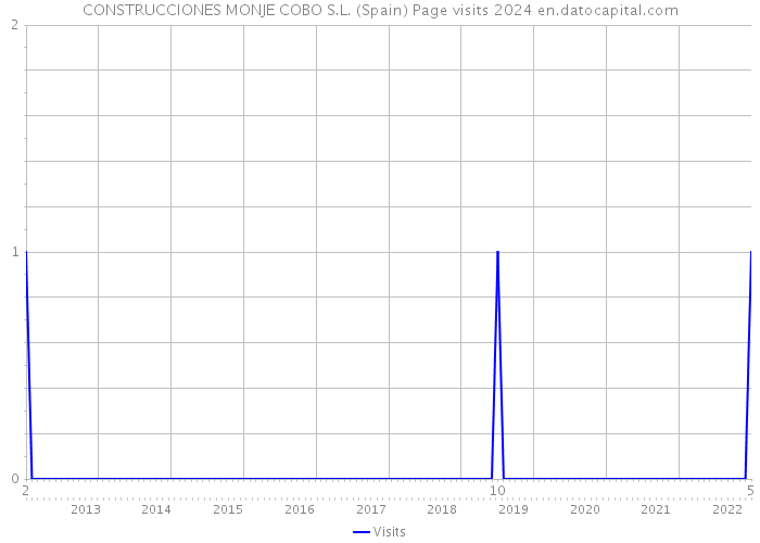 CONSTRUCCIONES MONJE COBO S.L. (Spain) Page visits 2024 