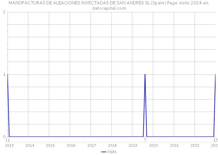 MANOFACTURAS DE ALEACIONES INYECTADAS DE SAN ANDRES SL (Spain) Page visits 2024 