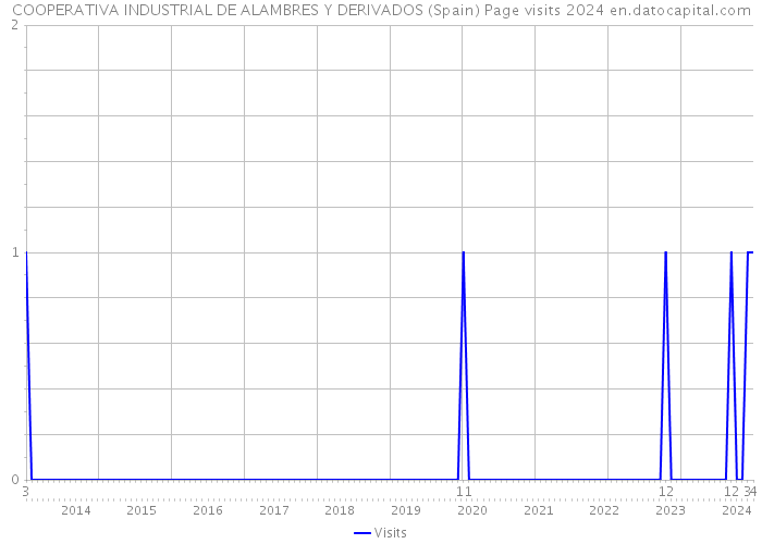 COOPERATIVA INDUSTRIAL DE ALAMBRES Y DERIVADOS (Spain) Page visits 2024 