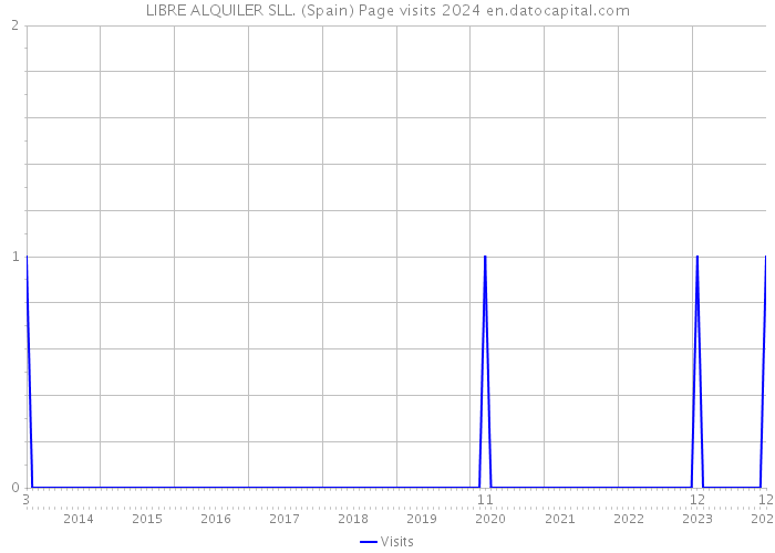 LIBRE ALQUILER SLL. (Spain) Page visits 2024 