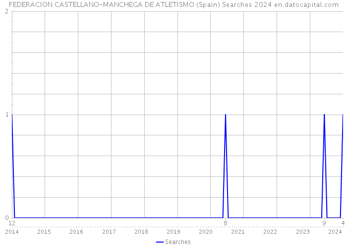 FEDERACION CASTELLANO-MANCHEGA DE ATLETISMO (Spain) Searches 2024 