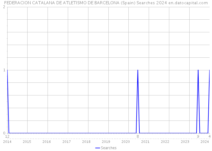 FEDERACION CATALANA DE ATLETISMO DE BARCELONA (Spain) Searches 2024 