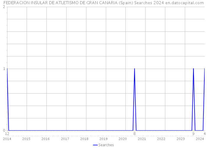 FEDERACION INSULAR DE ATLETISMO DE GRAN CANARIA (Spain) Searches 2024 