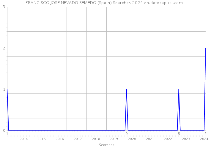 FRANCISCO JOSE NEVADO SEMEDO (Spain) Searches 2024 